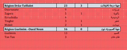 Covid. 2.219 nouveaux cas, 48 décès ce samedi 18 septembre 2021 Covid. 2.219 nouveaux cas, 48 décès ce samedi 18 septembre 2021