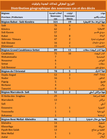 Covid. 693 nouveaux cas, 48 décès ce lundi 20 septembre 2021 Covid. 693 nouveaux cas, 48 décès ce lundi 20 septembre 2021
