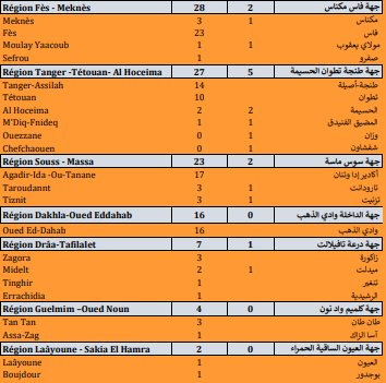 Covid. 693 nouveaux cas, 48 décès ce lundi 20 septembre 2021 Covid. 693 nouveaux cas, 48 décès ce lundi 20 septembre 2021