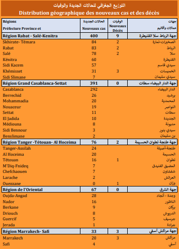 Covid. 1.098 nouveaux cas, 19 décès ce jeudi 30 septembre 2021 Covid. 1.098 nouveaux cas, 19 décès ce jeudi 30 septembre 2021