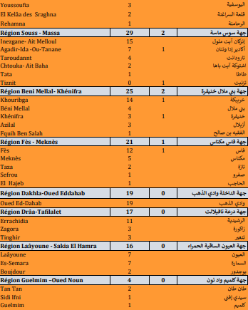 Covid. 1.098 nouveaux cas, 19 décès ce jeudi 30 septembre 2021 Covid. 1.098 nouveaux cas, 19 décès ce jeudi 30 septembre 2021