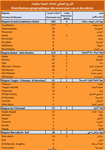 Covid. 936 nouveaux cas, 23 décès ce vendredi 1 octobre 2021 Covid. 936 nouveaux cas, 23 décès ce vendredi 1 octobre 2021