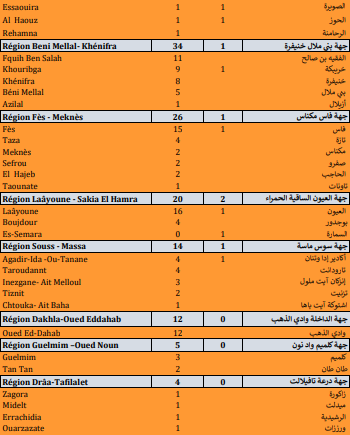 Covid. 936 nouveaux cas, 23 décès ce vendredi 1 octobre 2021 Covid. 936 nouveaux cas, 23 décès ce vendredi 1 octobre 2021