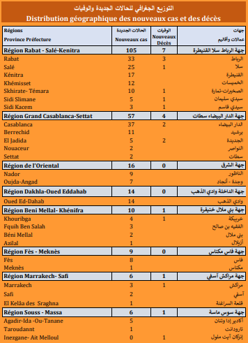 Covid. 228 nouveaux cas, 16 décès ce lundi 4 octobre 2021 Covid. 228 nouveaux cas, 16 décès ce lundi 4 octobre 2021