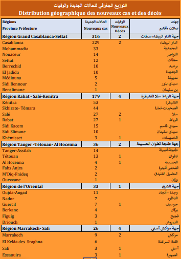 Covid. 676 nouveaux cas, 17 décès ce mardi octobre 2021 Covid. 676 nouveaux cas, 17 décès ce mardi octobre 2021