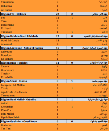 Covid. 676 nouveaux cas, 17 décès ce mardi octobre 2021 Covid. 676 nouveaux cas, 17 décès ce mardi octobre 2021