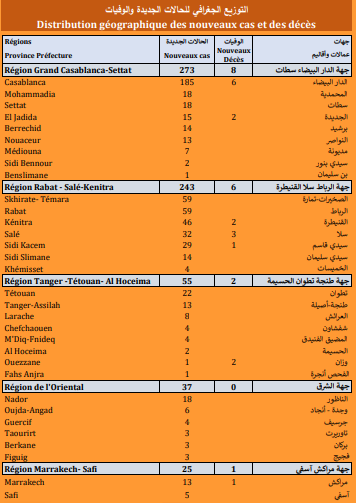 Covid. 727 nouveaux cas, 18 décès ce mercredi 6 octobre 2021 Covid. 727 nouveaux cas, 18 décès ce mercredi 6 octobre 2021