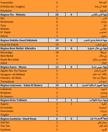 Covid. 727 nouveaux cas, 18 décès ce mercredi 6 octobre 2021 Covid. 727 nouveaux cas, 18 décès ce mercredi 6 octobre 2021