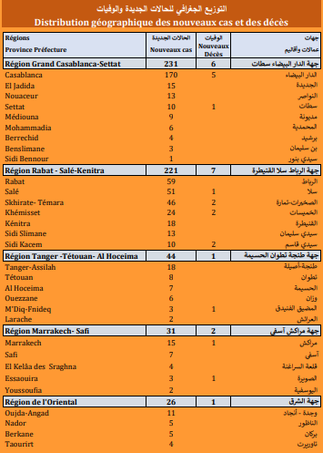Covid. 668 nouveaux cas, 23 décès ce jeudi 7 octobre 2021 Covid. 668 nouveaux cas, 23 décès ce jeudi 7 octobre 2021