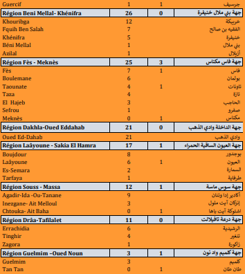 Covid. 668 nouveaux cas, 23 décès ce jeudi 7 octobre 2021 Covid. 668 nouveaux cas, 23 décès ce jeudi 7 octobre 2021