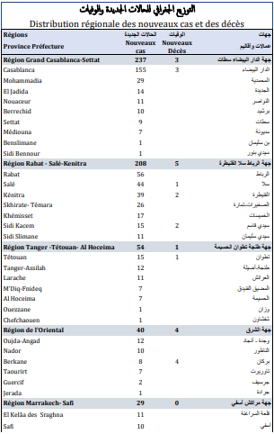 Covid. 655 nouveaux cas, 14 décès ce vendredi 8 octobre 2021 Covid. 655 nouveaux cas, 14 décès ce vendredi 8 octobre 2021