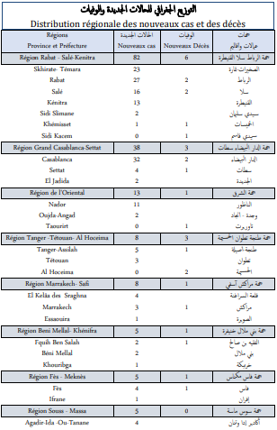 Covid. 169 nouveaux cas, 17 décès ce lundi 11 octobre 2021 Covid. 169 nouveaux cas, 17 décès ce lundi 11 octobre 2021