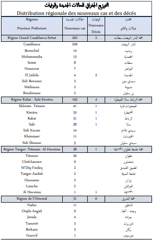 Covid. 566 nouveaux cas, 11 décès ce mardi 12 octobre 2021 Covid. 566 nouveaux cas, 11 décès ce mardi 12 octobre 2021