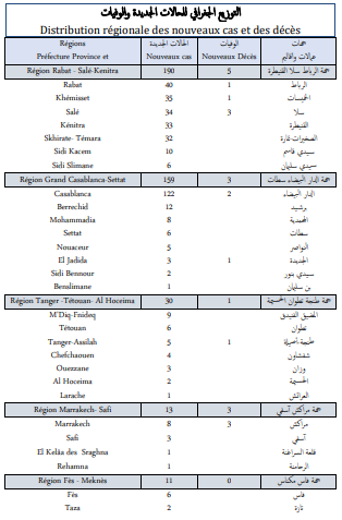 Covid. 437 nouveaux cas, 13 décès ce vendredi 15 octobre 2021 Covid. 437 nouveaux cas, 13 décès ce vendredi 15 octobre 2021