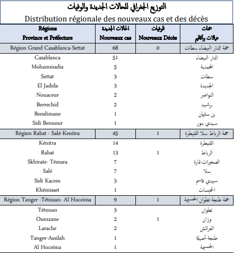 Covid. 141 nouveaux cas et 5 décès ce jeudi 11 novembre 2021 Covid. 141 nouveaux cas et 5 décès ce jeudi 11 novembre 2021