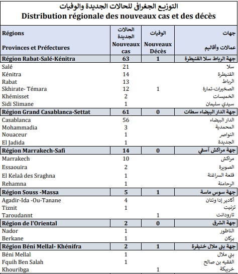 Covid. 154 nouveaux cas et 3 décès ce vendredi 26 novembre 2021 Covid. 154 nouveaux cas et 3 décès ce vendredi 26 novembre 2021