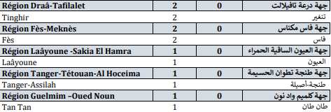 Covid. 154 nouveaux cas et 3 décès ce vendredi 26 novembre 2021 Covid. 154 nouveaux cas et 3 décès ce vendredi 26 novembre 2021