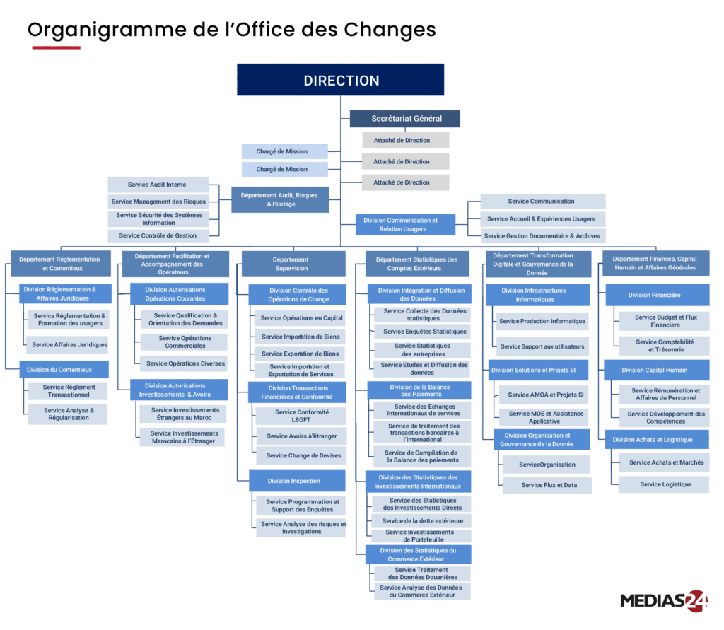 L'Office des changes restructure son organisation interne L'Office des changes restructure son organisation interne