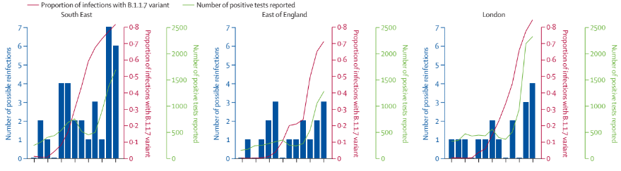 Variant britannique: symptômes, transmissibilité, immunité... Ce qu'il faut savoir (The Lancet)