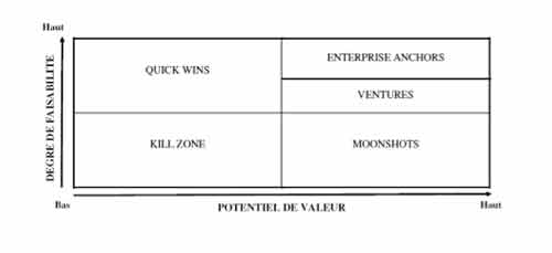 Initiatives numériques à l’ère du digital: approches organisationnelles et principes de gouvernance