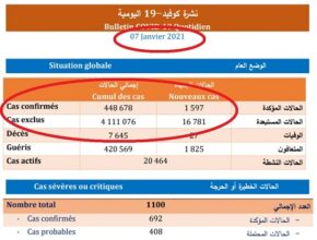 Covid-19 : Voici pourquoi les nouveaux cas sont concentrés à Casablanca