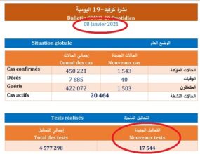 Covid-19 : Voici pourquoi les nouveaux cas sont concentrés à Casablanca