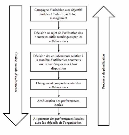 Initiatives numériques à l’ère du digital: approches organisationnelles et principes de gouvernance