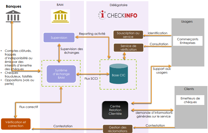 Lancement de la Centrale des chèques irréguliers: Voici tout ce qu'il faut savoir