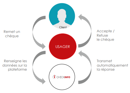 Lancement de la Centrale des chèques irréguliers: Voici tout ce qu'il faut savoir
