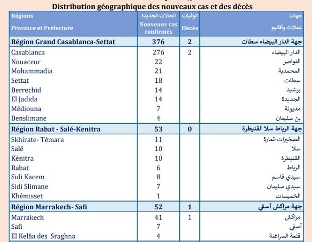 Covid. La vaccination ralentit, 590 nouvelles contaminations ce jeudi