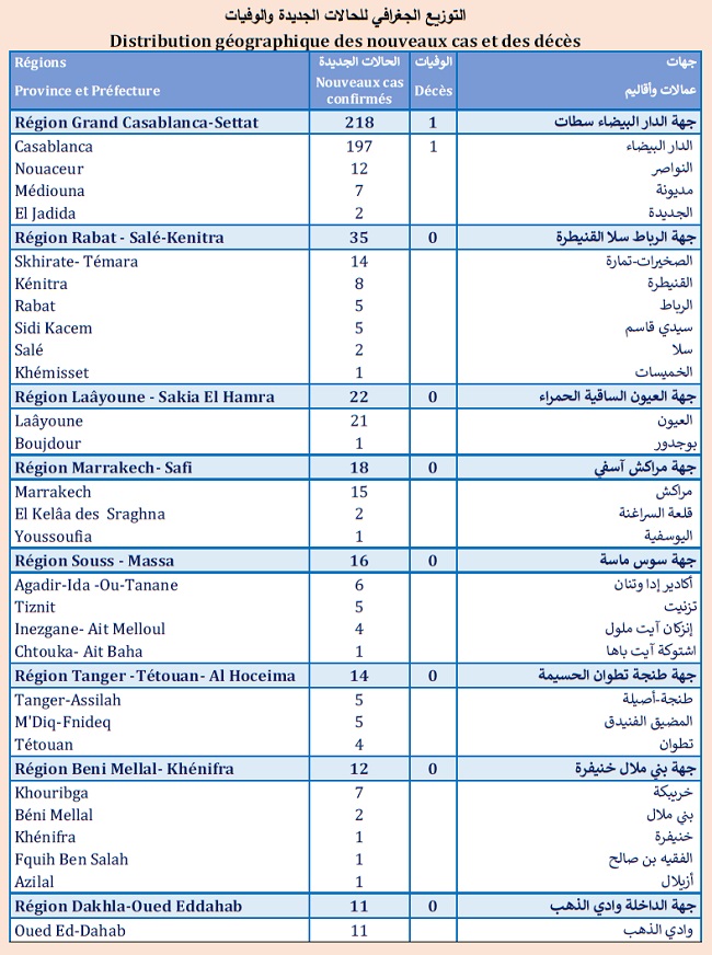 Covid. Baisse des nouveaux cas au cours de la semaine écoulée (-5%)