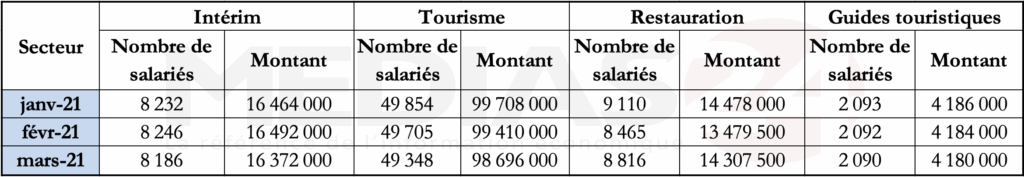Covid-19 : Plus de 68.000 salariés ont bénéficié des aides forfaitaires au premier trimestre 2021