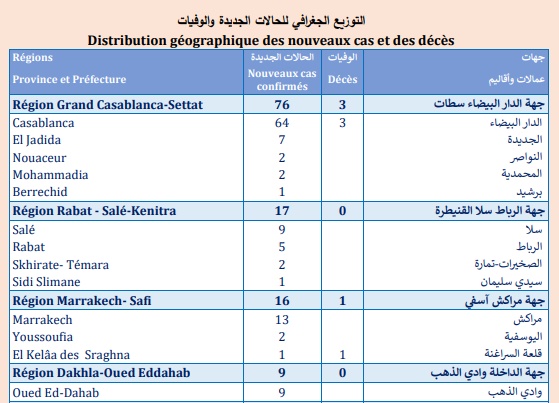Covid. 19.206 vaccinations, 138 nouvelles contaminations
