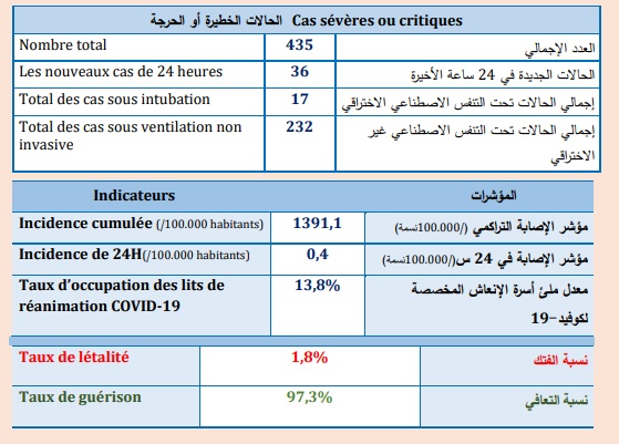 Covid. 19.206 vaccinations, 138 nouvelles contaminations