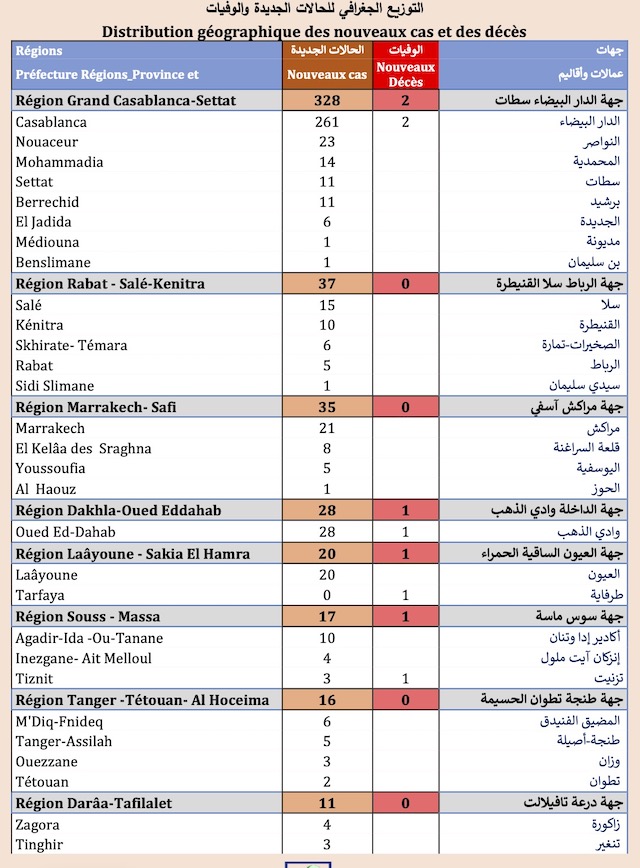Covid. La vaccination avance au ralenti, plus de 500 nouveaux cas de contamination
