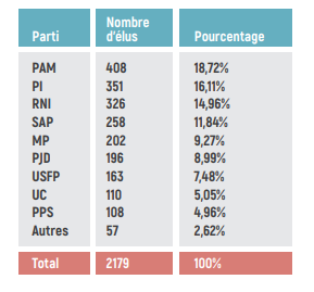 Les prochaines élections professionnelles vont ouvrir le bal électoral 2021