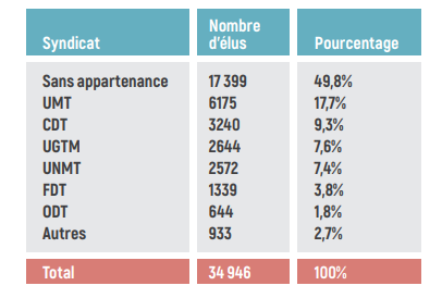 Les prochaines élections professionnelles vont ouvrir le bal électoral 2021