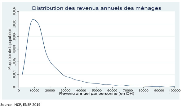 HCP : 20% des Marocains les plus aisés détiennent 53% des revenus des ménages