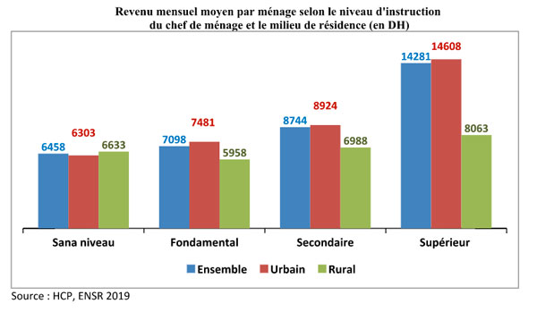 HCP : 20% des Marocains les plus aisés détiennent 53% des revenus des ménages