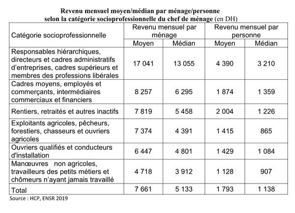 HCP : 20% des Marocains les plus aisés détiennent 53% des revenus des ménages