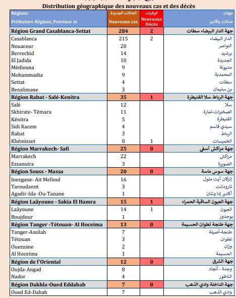 Covid. Plus de 80.600 nouvelles vaccinations et 400 nouveaux cas ce jeudi