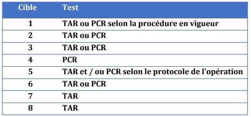 Covid. Le testing sera renforcé, un protocole de gestion des infections par les variants adopté