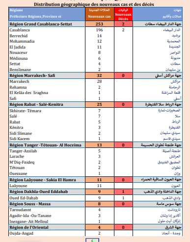 Covid. Plus de 75.000 nouvelles vaccinations et 363 nouvelles contaminations ce vendredi