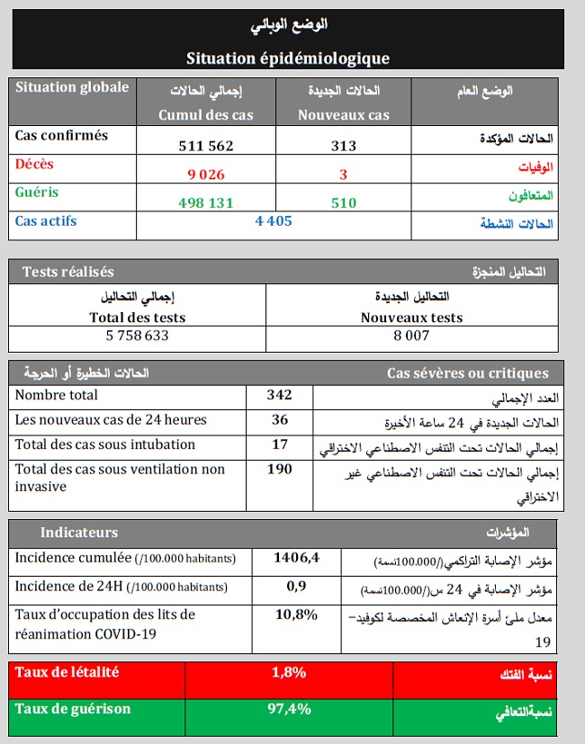 Covid. 313 nouveaux cas ce samedi 1er mai