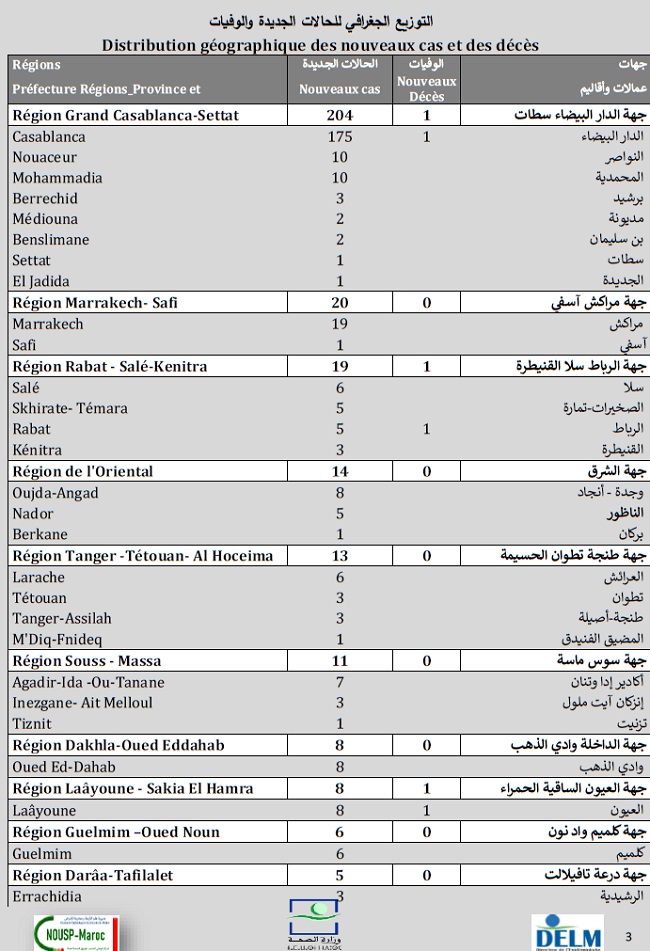 Covid. 313 nouveaux cas ce samedi 1er mai