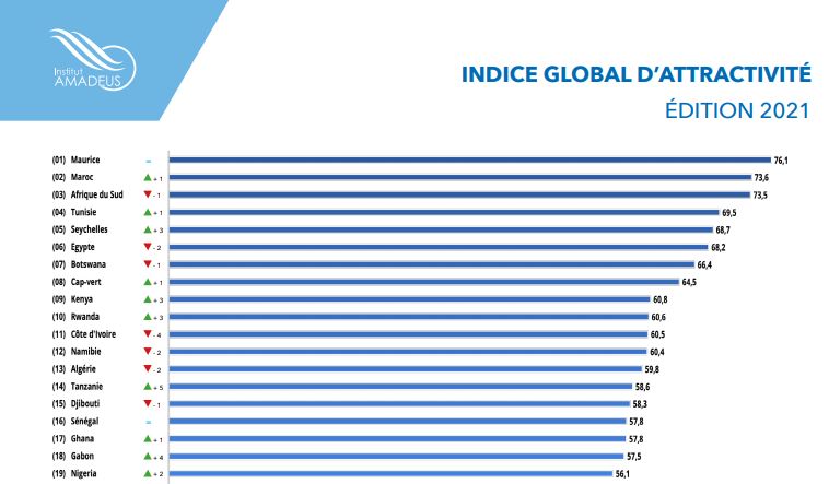 Amadeus: Le Maroc améliore sa position dans les indices 2021 d'attractivité et de stabilité en Afrique