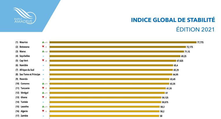Amadeus: Le Maroc améliore sa position dans les indices 2021 d'attractivité et de stabilité en Afrique
