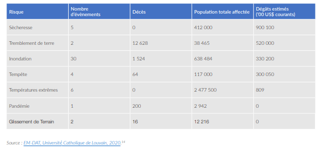 Résilience urbaine au Maroc. Mise au point et recommandations de la Banque mondiale (étude)