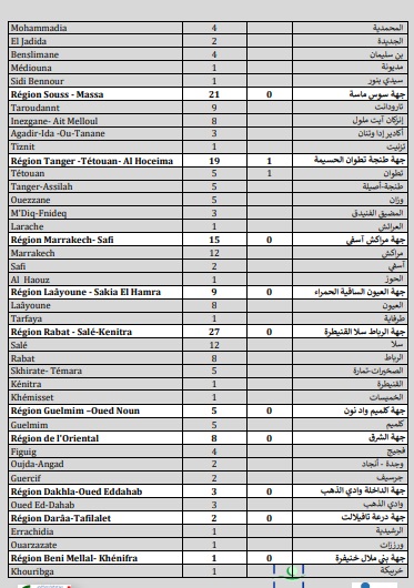 Covid. Plus de 112.000 vaccinations, 298 nouveaux cas ce vendredi 7 mai