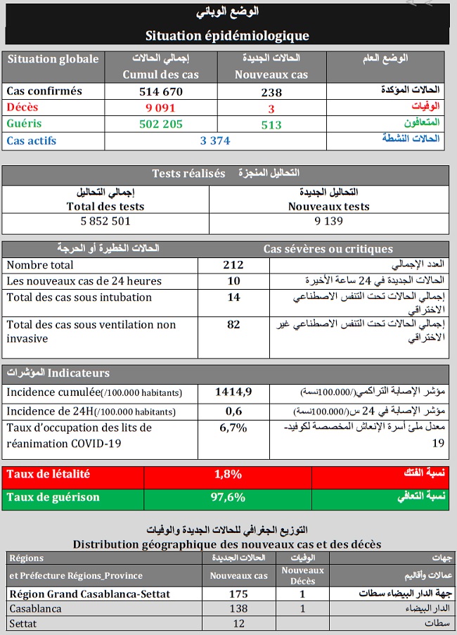 Covid. Baisse des nouveaux cas, pas de vaccination le jour de l'Aïd